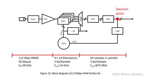 prbs checker|112g serdes.